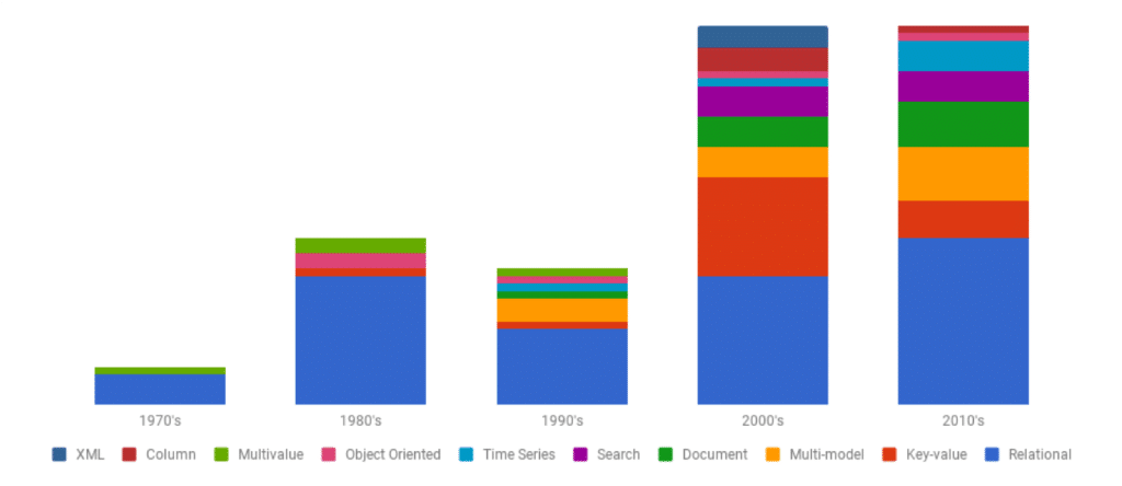 Database Technologies Over Time