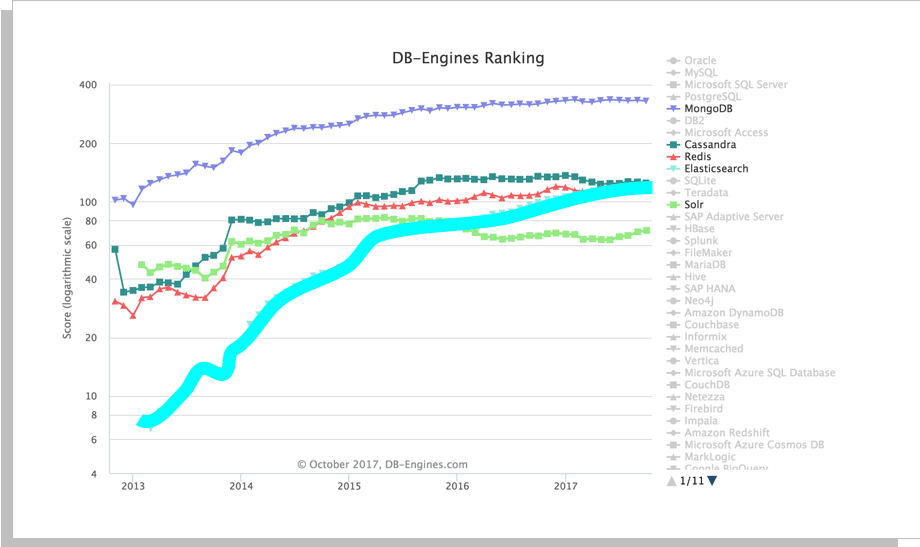 Elasticsearch-trend