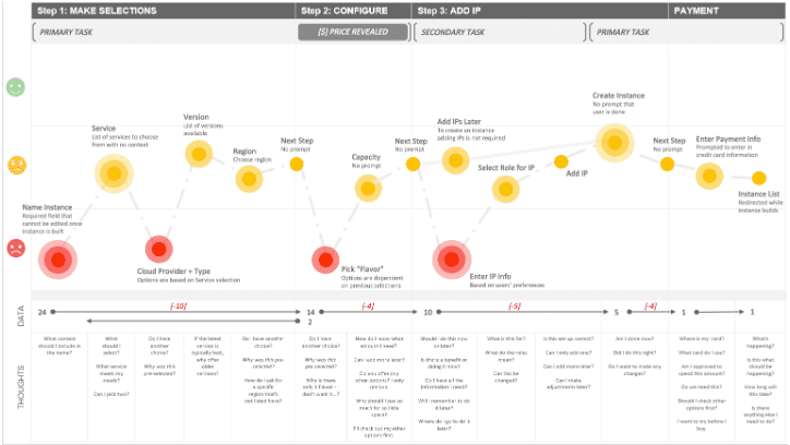 Figure 3: The Journey Map