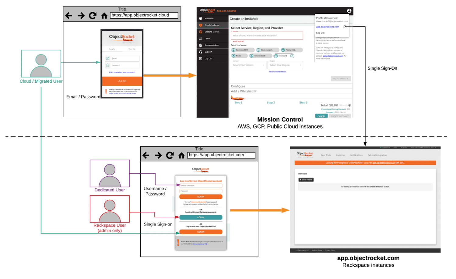 ObjectRocket Login with SSO