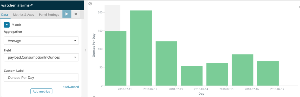 Daily consumption visualization Kibana